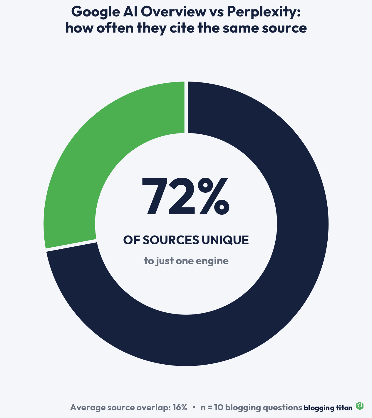 72% of sources cited by Google AI Overview and Perplexity are unique to one engine - Blogging Titan