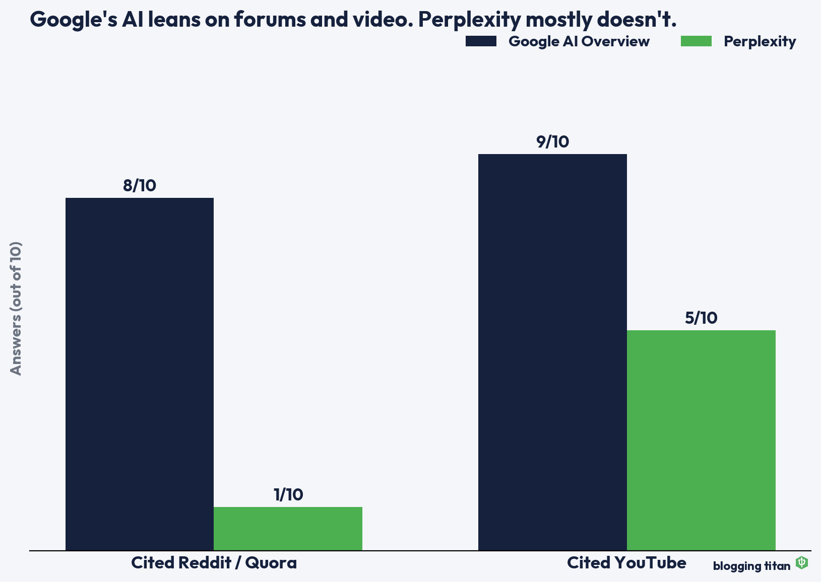 Google AI Overview cites Reddit, Quora and YouTube far more than Perplexity - Blogging Titan