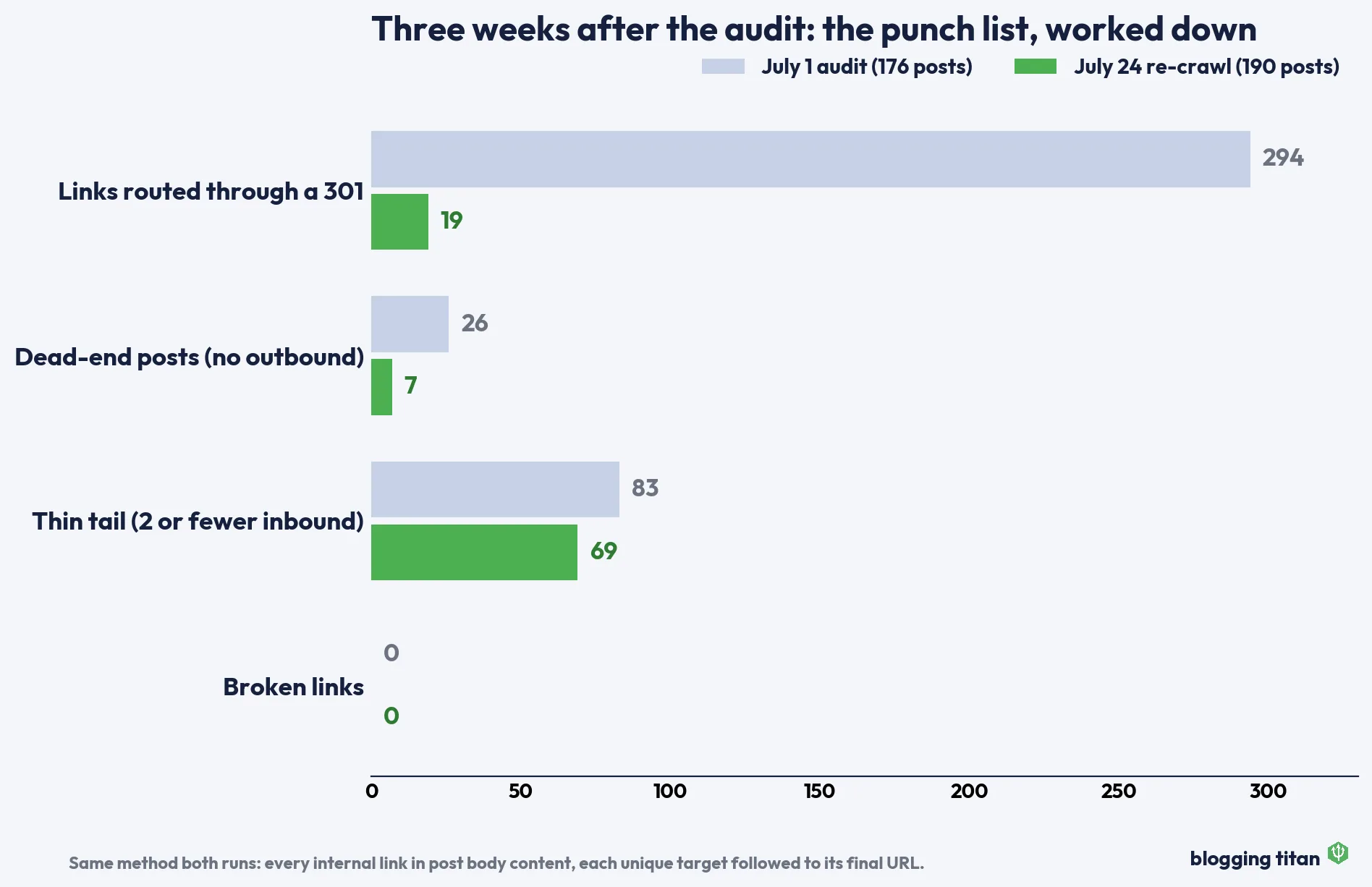 Before and after bar chart: internal links routed through a 301 fell from 294 to 19, dead-end posts from 26 to 7, thin-tail posts from 83 to 69 between the July 1 audit and the July 24 re-crawl
