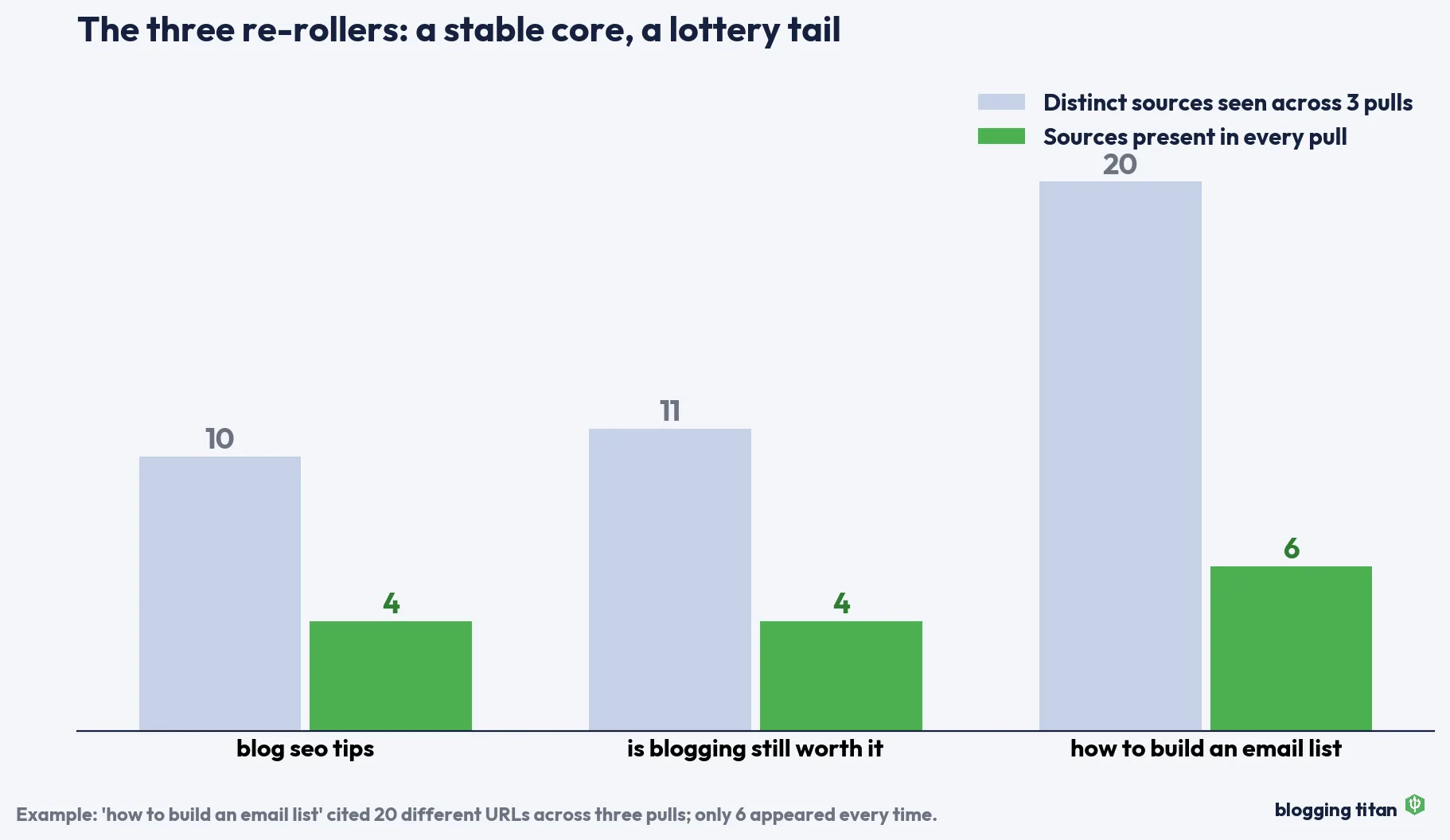 Grouped bar chart for the three re-rolling queries showing distinct sources seen across three pulls versus sources present in every pull: 20 versus 6, 11 versus 4, and 10 versus 4