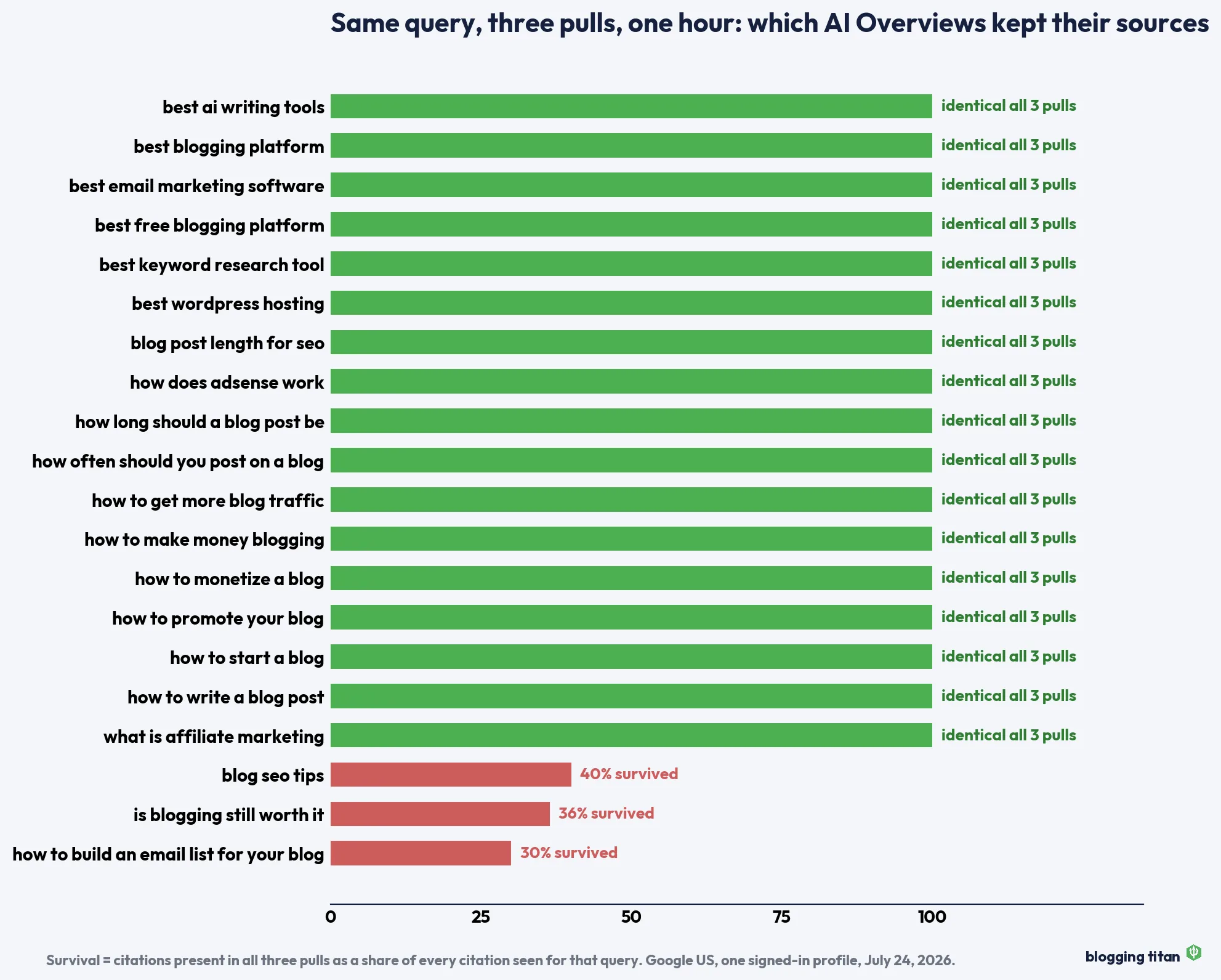 Bar chart of 20 queries: 17 AI Overviews returned identical citation sets on all three pulls, while blog seo tips, is blogging still worth it, and how to build an email list survived at only 40, 36, and 30 percent