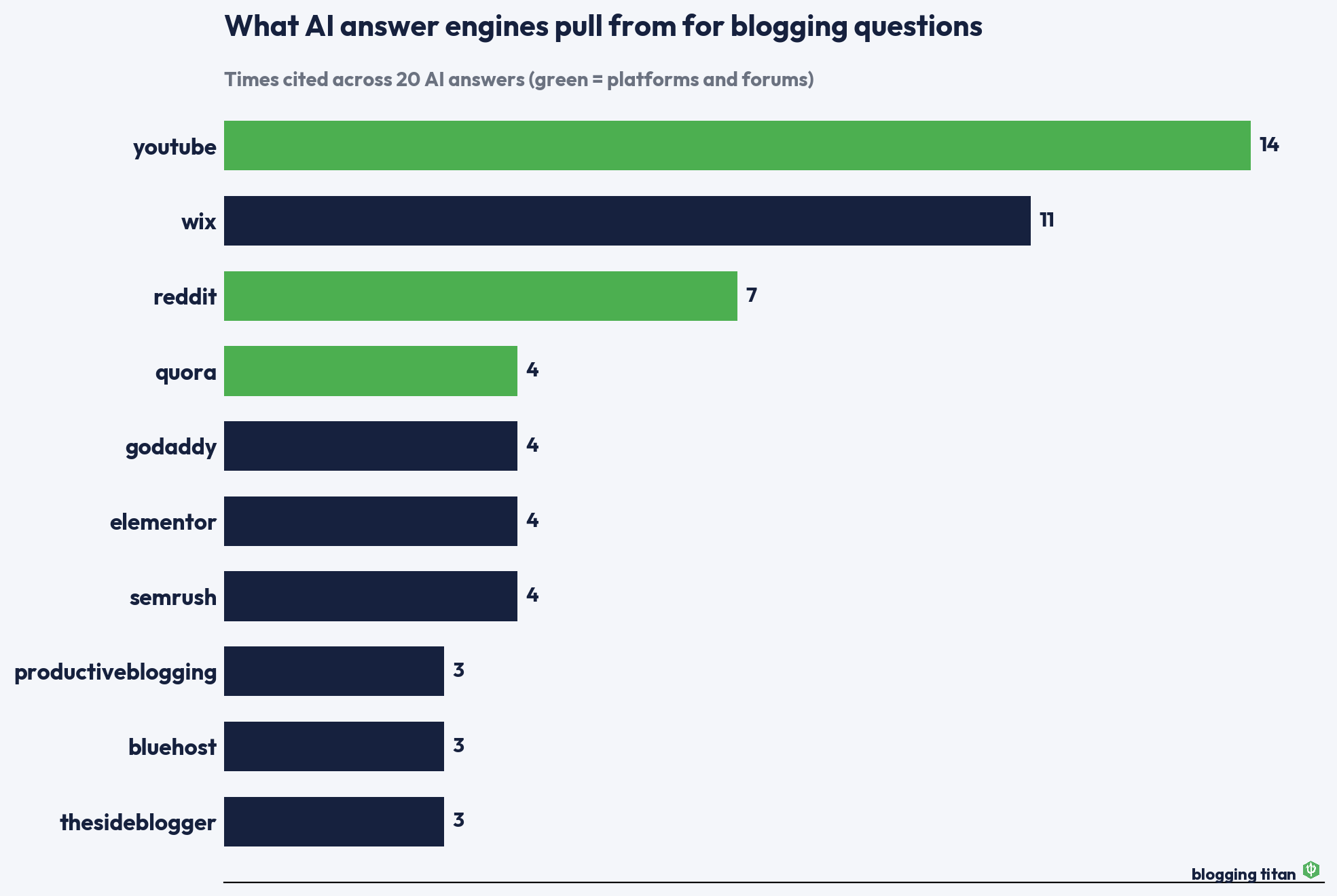 Most-cited domains across AI answers for blogging questions: YouTube, Wix, Reddit - Blogging Titan