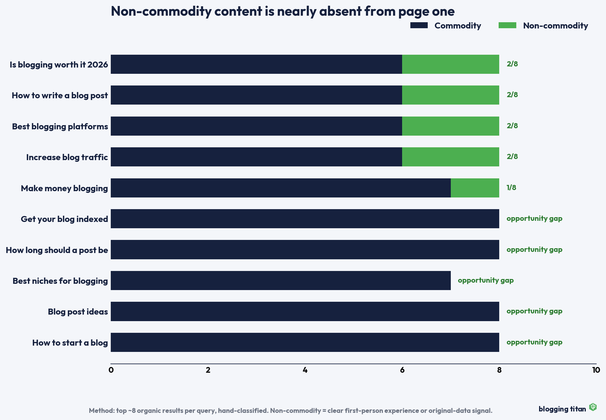 Commodity versus non-commodity results per blogging query, with five opportunity-gap queries - Blogging Titan