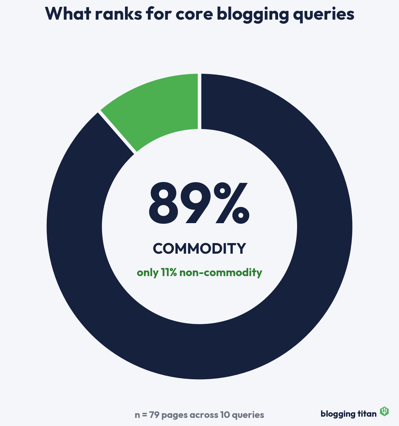 89% of pages ranking for core blogging queries are commodity content - Blogging Titan