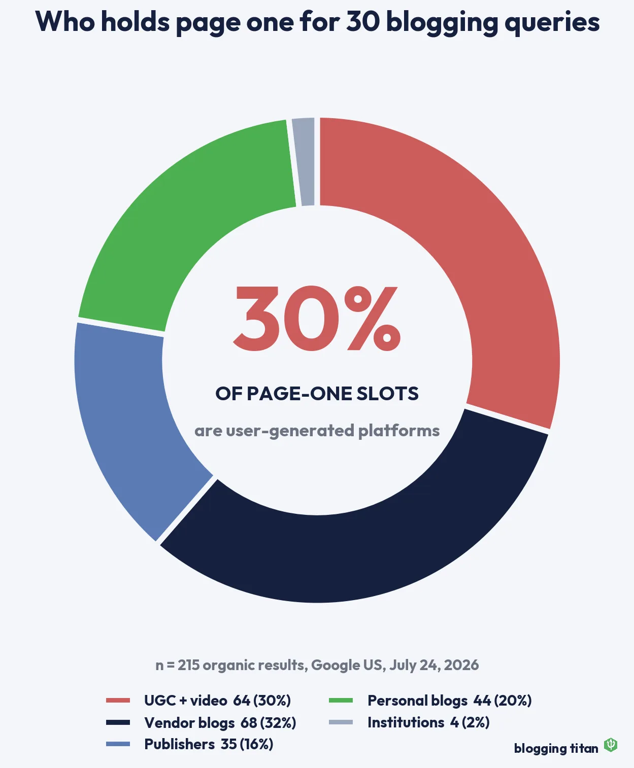 Donut chart of 215 page-one results: UGC and video 30 percent, vendor blogs 32 percent, publishers 16 percent, personal blogs 20 percent, institutions 2 percent