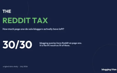 The Reddit Tax: We Checked 30 Blogging SERPs. Reddit Is on Page One for All 30.