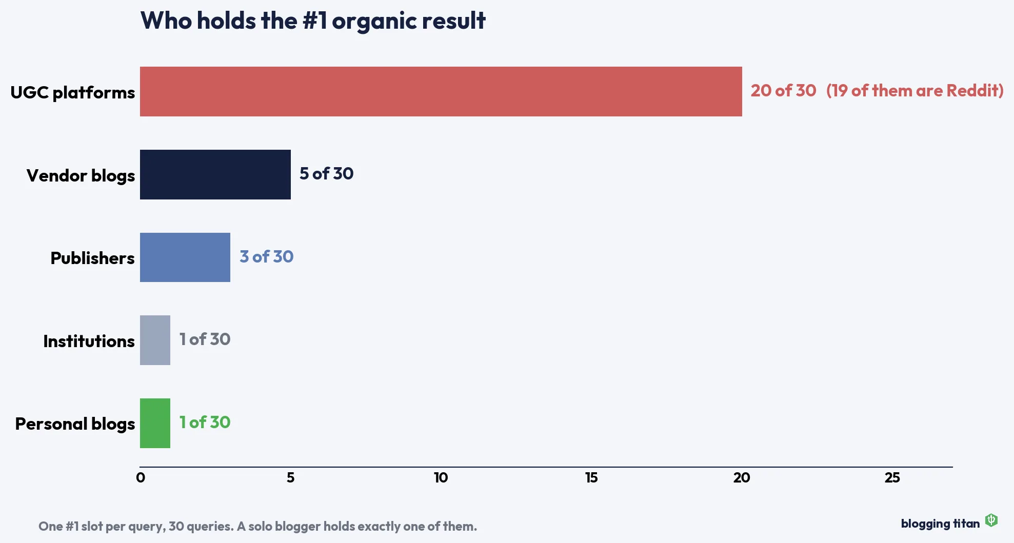 Bar chart of who holds the number one organic result across 30 queries: UGC platforms 20, vendor blogs 5, publishers 3, institutions 1, personal blogs 1