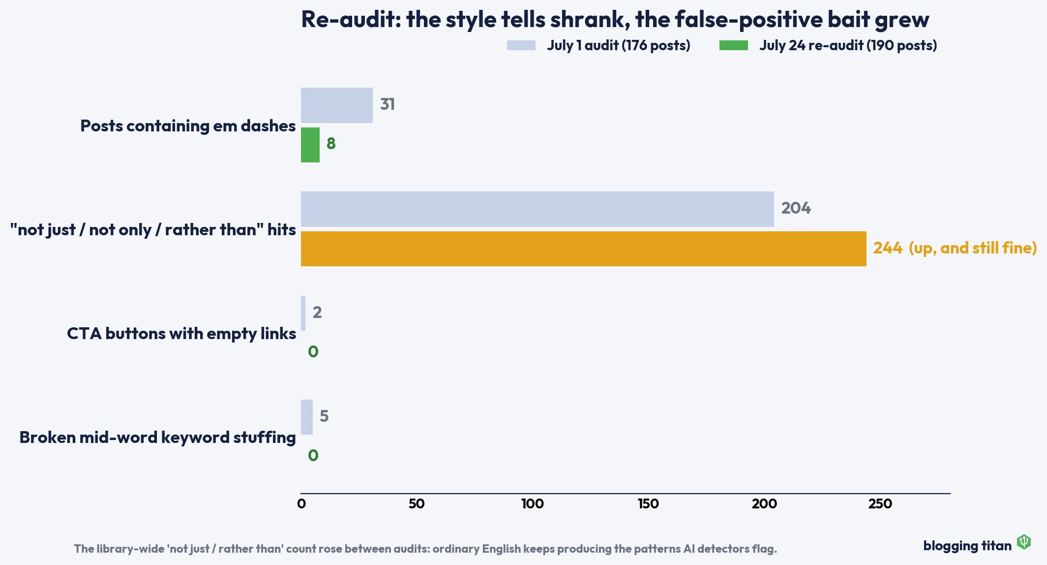 Bar chart of the July 24 re-audit: posts with em dashes fell from 31 to 8, empty CTA links and broken keyword stuffing fell to zero, while not-just and rather-than phrasings rose from 204 to 244