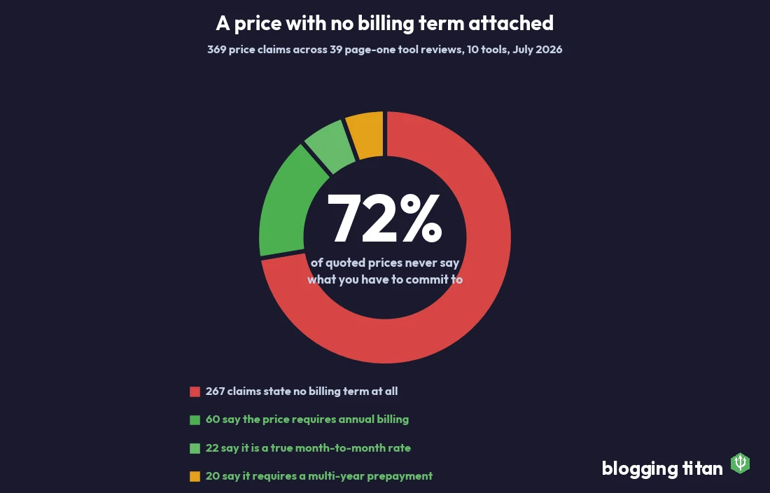 Donut chart showing 267 of 369 price claims across page-one tool reviews state no billing term