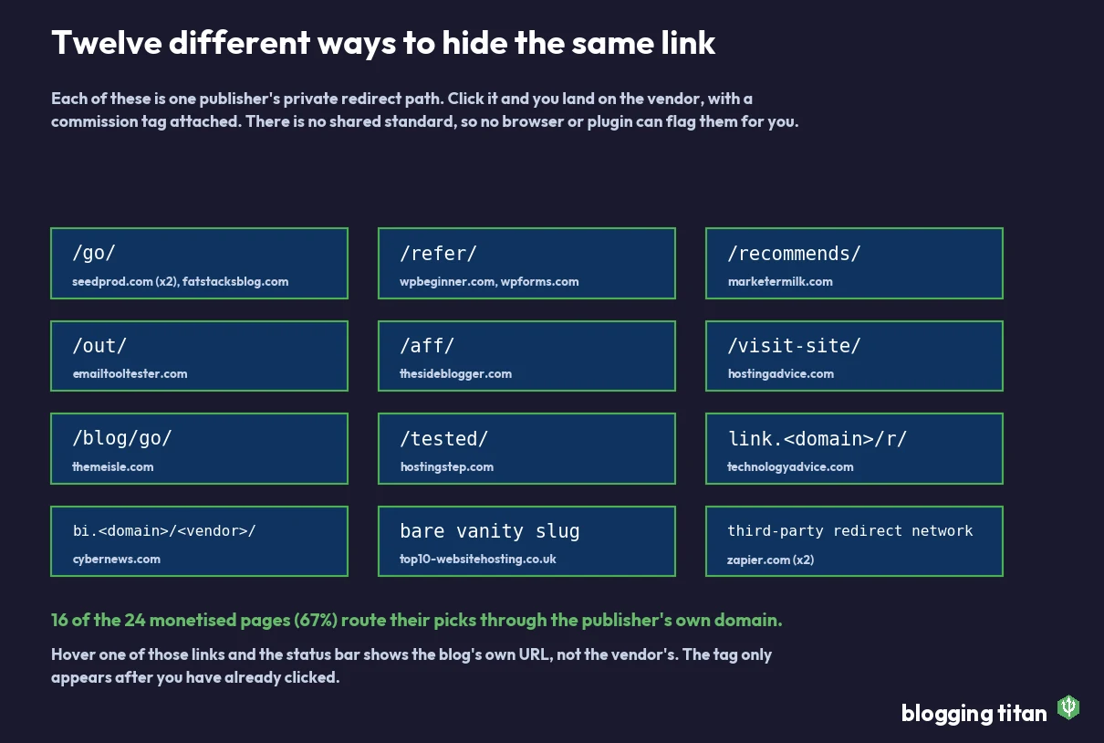 Grid of twelve different affiliate link cloaking patterns found across 16 pages, including /go/, /refer/, /recommends/, /out/, /aff/, /visit-site/ and subdomain redirectors