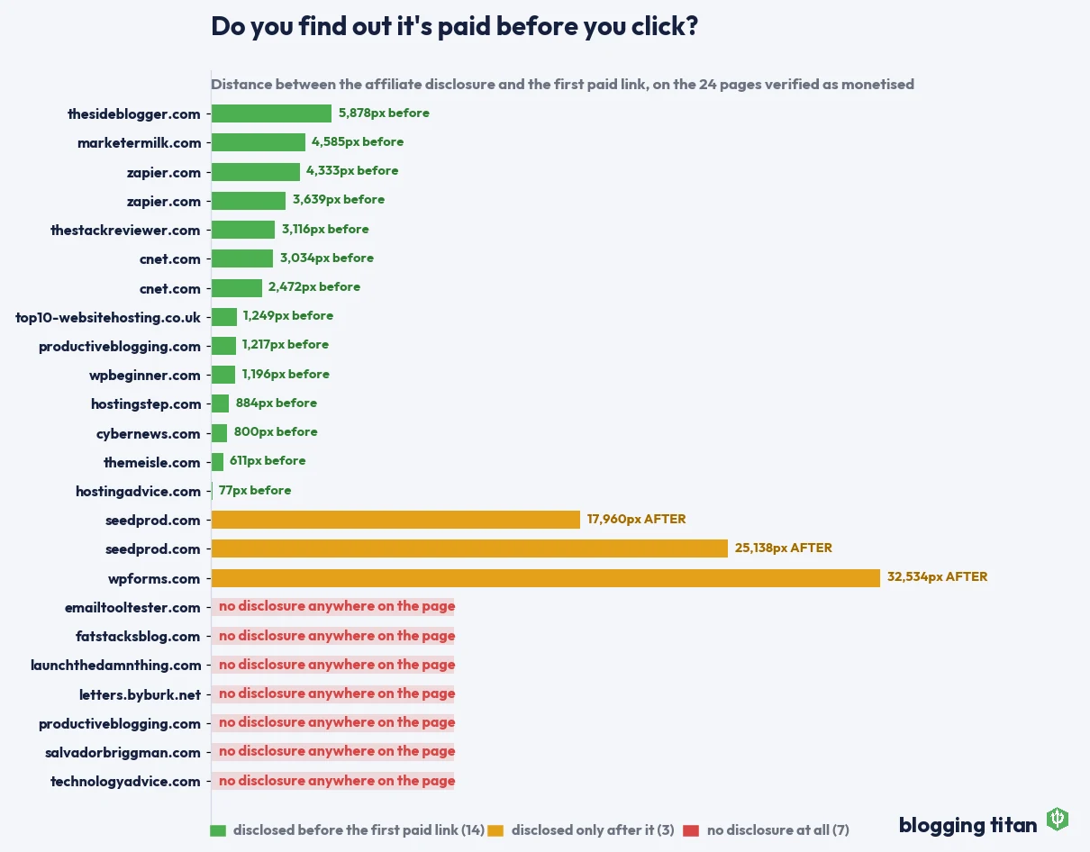 Bar chart of 24 monetised pages showing the pixel distance between each page's affiliate disclosure and its first paid link: 14 disclose before, 3 disclose after, 7 have no disclosure at all