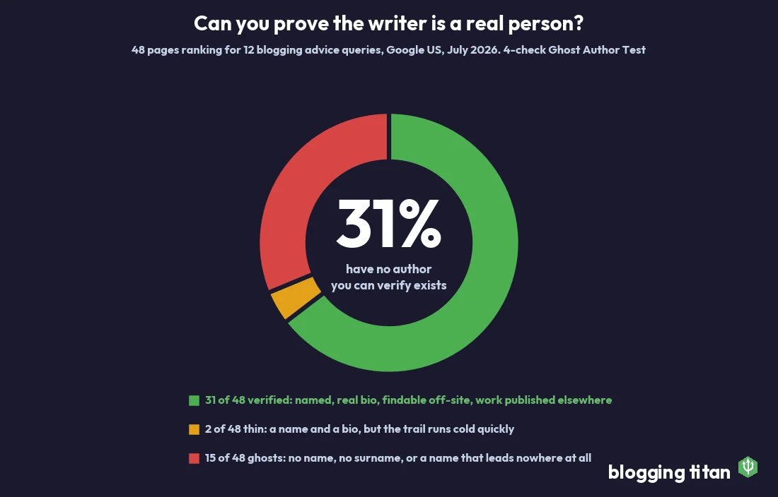 Donut chart showing 31% of 48 page-one blogging advice pages have no author that can be verified to exist
