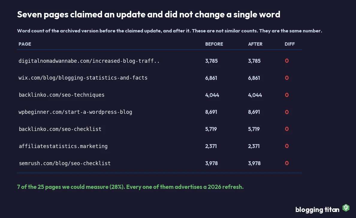 Table of seven pages whose word count before and after their claimed 2026 update is exactly identical, including wpbeginner at 8,691 words and wix at 6,861 words