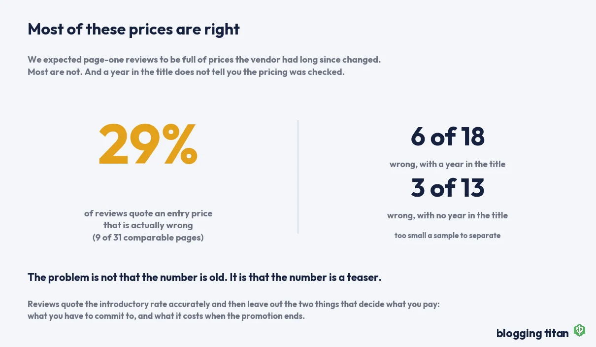 Chart showing only 23% of page-one tool reviews quote an entry price that is wrong, and that a year in the title makes no difference