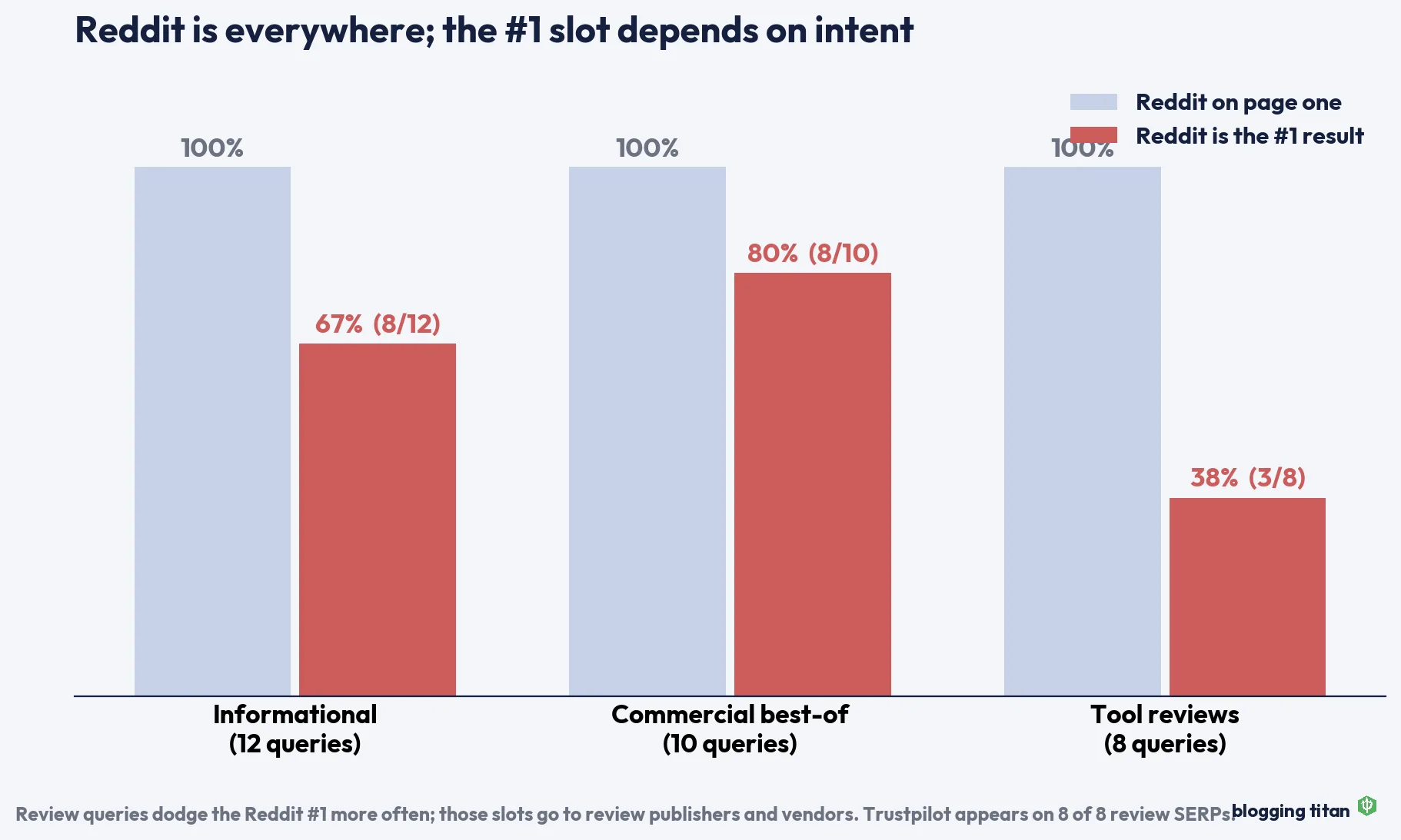 Bar chart: Reddit appears on page one for 100 percent of queries in all three intent buckets, and holds the number one result on 8 of 12 informational, 8 of 10 commercial, and 3 of 8 review queries