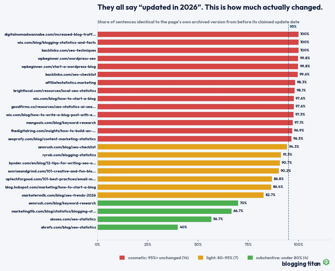Bar chart of 25 pages claiming a 2026 update, showing the share of sentences identical to their own pre-update archived version. 14 are 95% or more unchanged, 7 are 80-95%, and 4 changed substantially