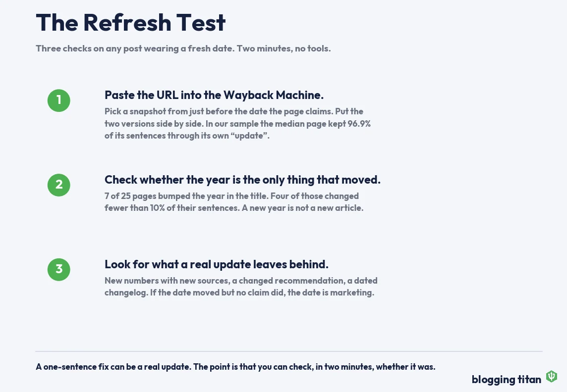 The Refresh Test scorecard: three checks to see whether a post's claimed update was real, using the Wayback Machine, the title year, and evidence of change