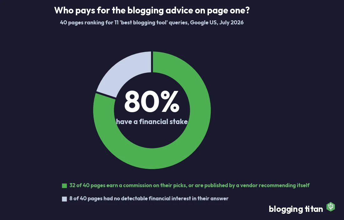 Donut chart showing 32 of 40 page-one blogging recommendation pages have a financial stake in their own advice, versus 8 with no detectable financial interest