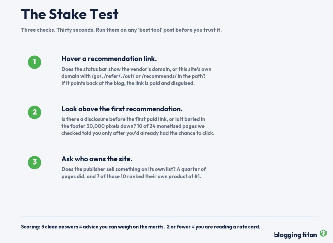The Stake Test scorecard: three checks to run on any best-tool blog post, covering link hovering, disclosure position, and site ownership