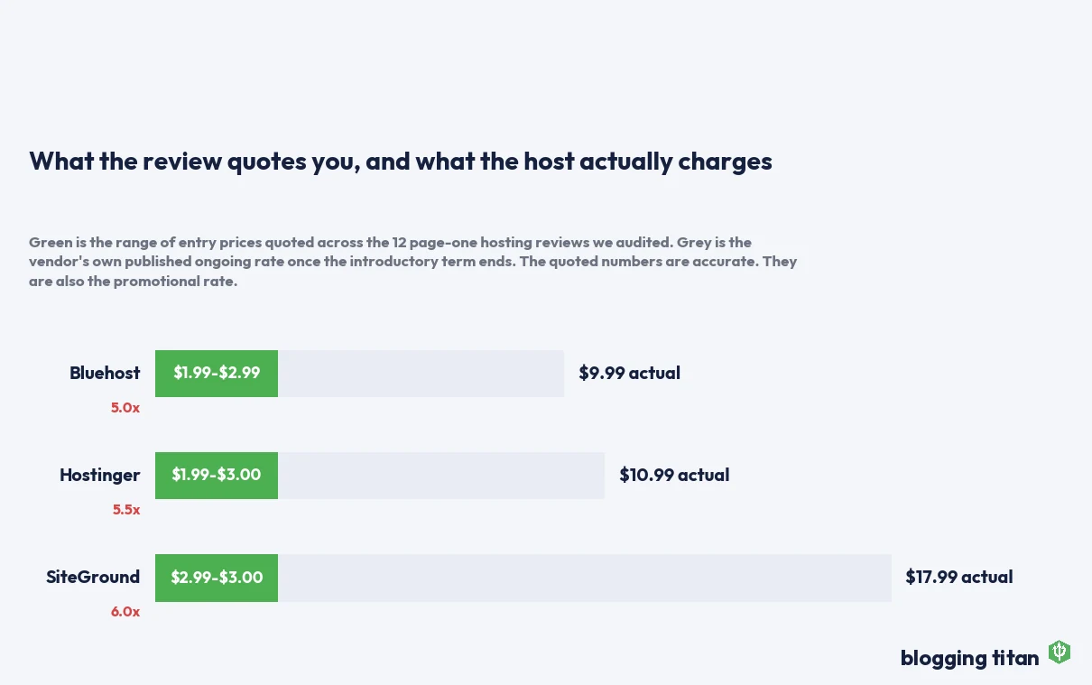 Bar chart comparing entry prices quoted in hosting reviews against the vendors' real ongoing renewal rates, showing gaps of five to six times