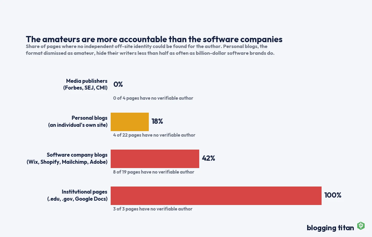 Bar chart showing 42% of software company blog pages have no verifiable author versus 18% of personal blogs and 0% of media publishers