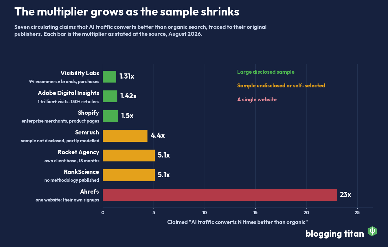 Bar chart of seven AI traffic conversion claims ranging from 1.31x to 23x, showing larger multipliers come from smaller samples - Blogging Titan