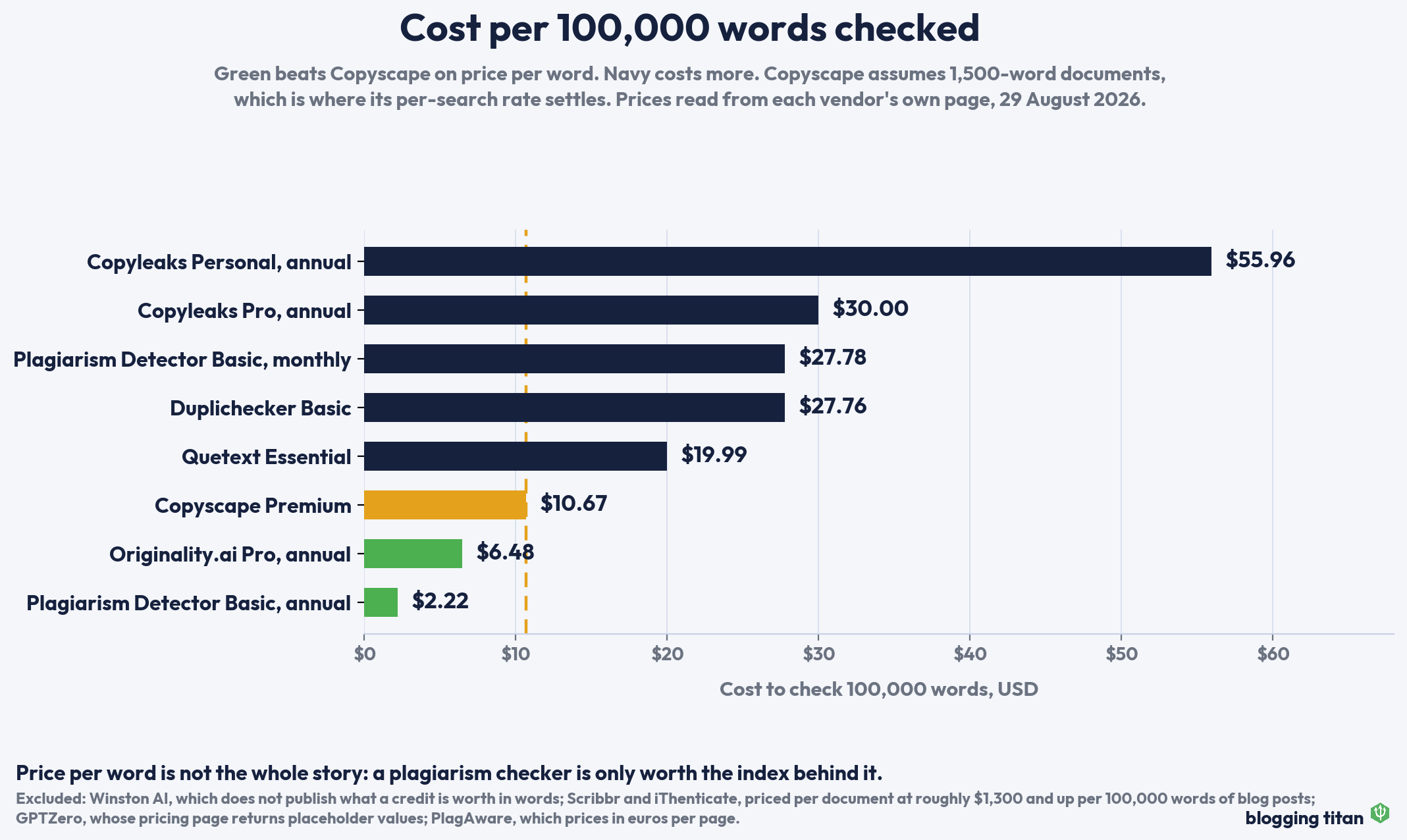 Bar chart comparing the cost to check 100,000 words across eight plagiarism and AI detection tools