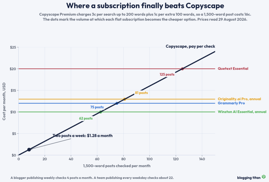 Line chart showing the monthly post volume at which four subscription plagiarism checkers become cheaper than Copyscape
