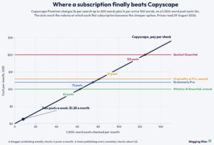 Line chart showing the monthly post volume at which four subscription plagiarism checkers become cheaper than Copyscape