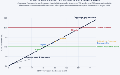 11 Copyscape Alternatives, and the Awkward Fact That Most Cost More (2026)