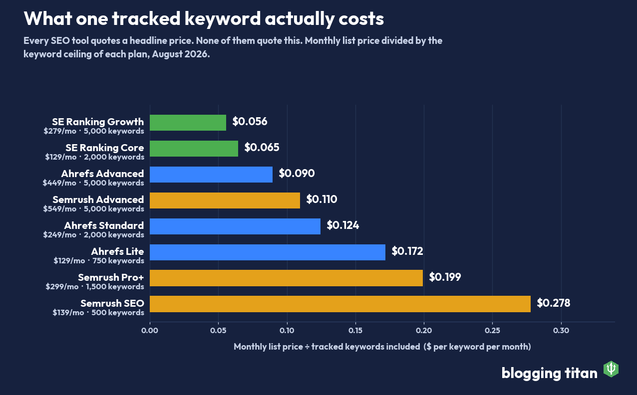 Cost per tracked keyword compared across SE Ranking, Ahrefs and Semrush plans - Blogging Titan