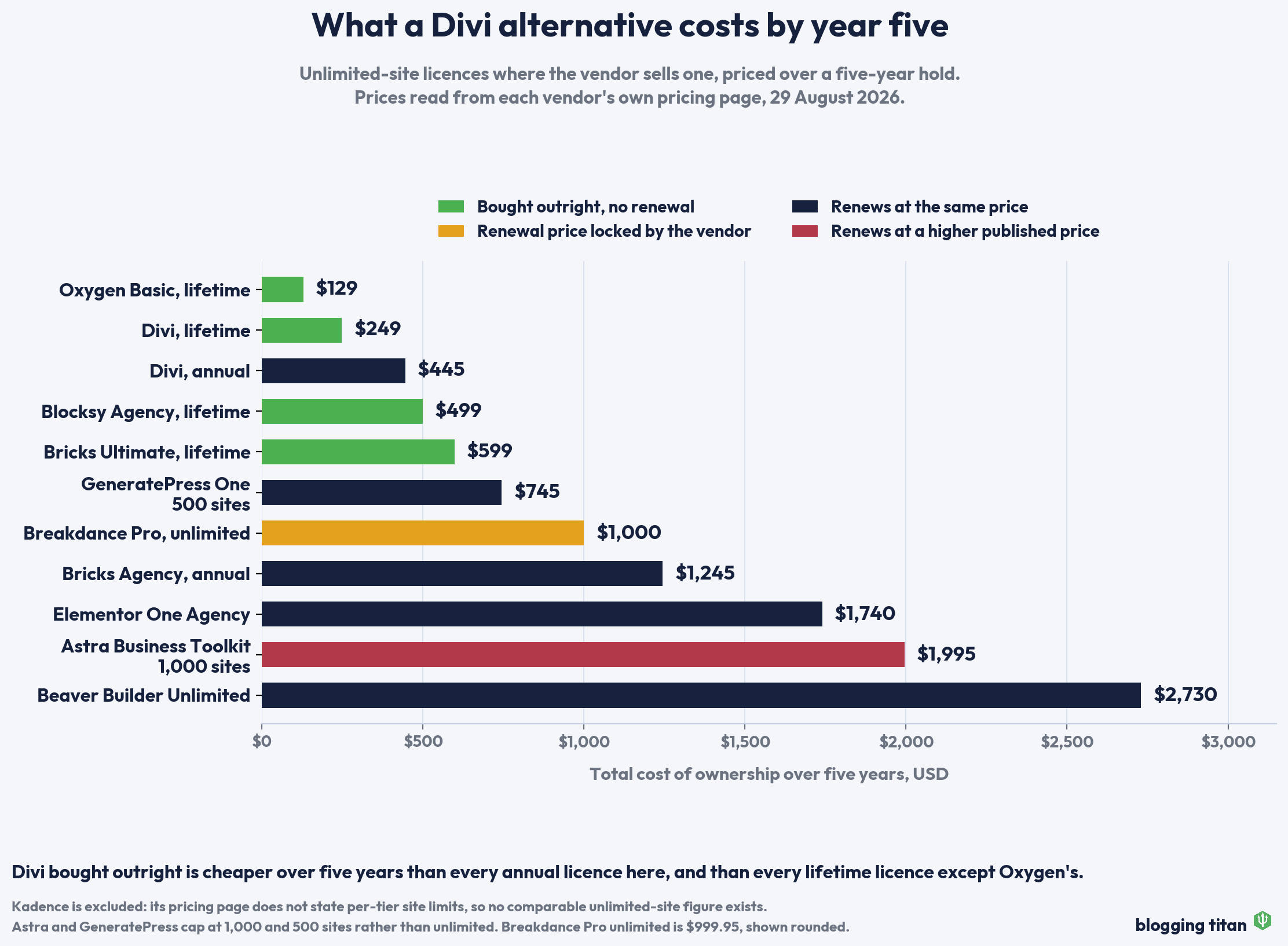 Bar chart of the five-year total cost of ownership for eleven WordPress page builder licences