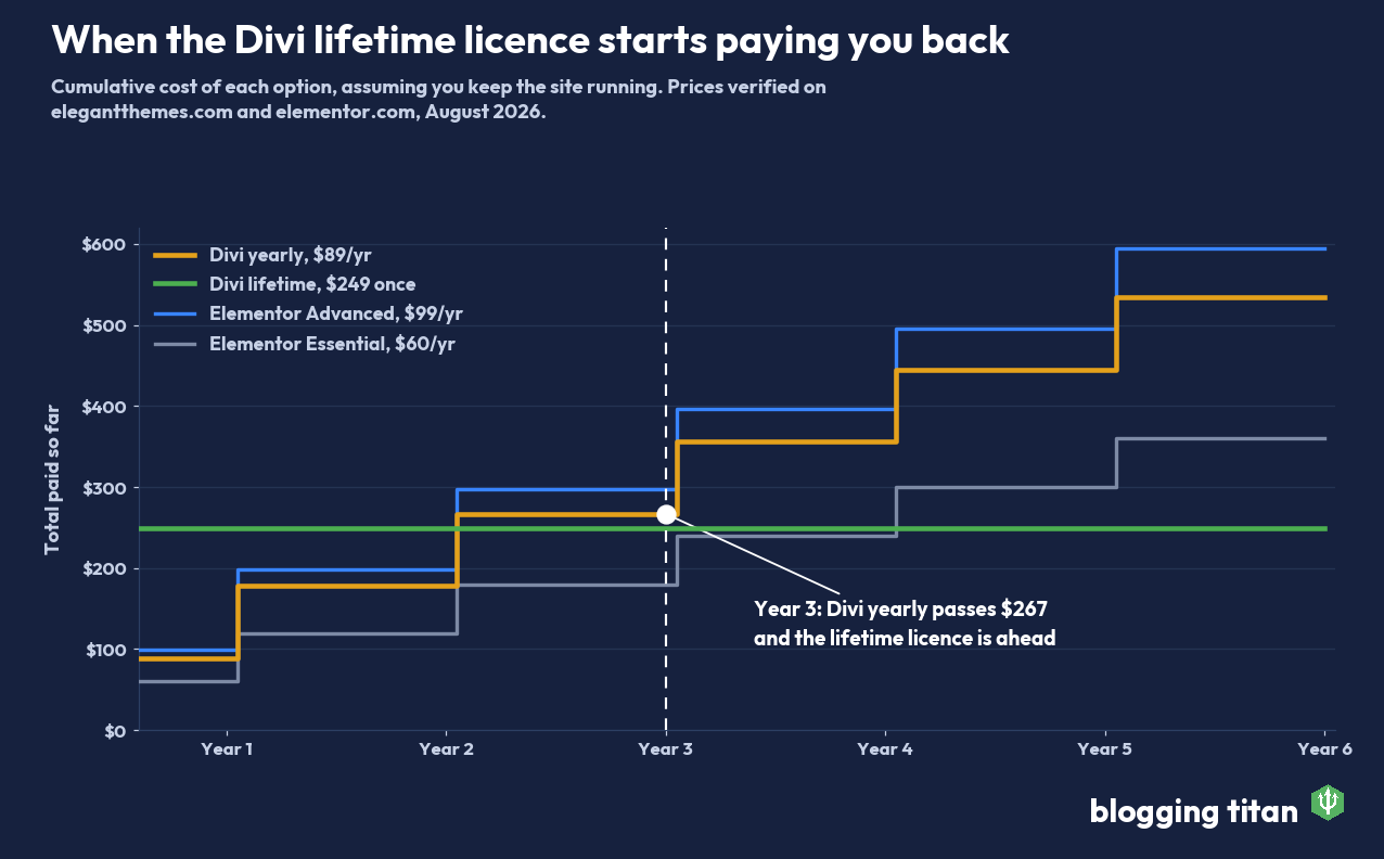 Line chart showing cumulative cost of Divi yearly versus Divi lifetime licences crossing over in year three - Blogging Titan