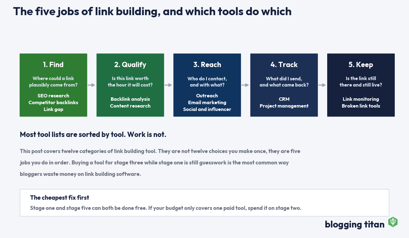Five stage map showing which categories of link building tool belong to each stage of the workflow - Blogging Titan
