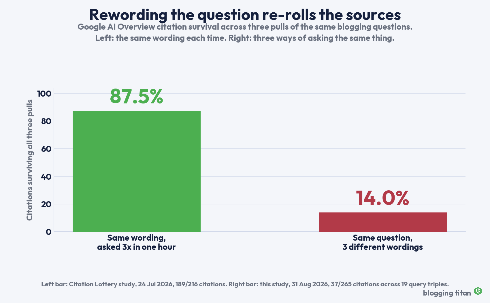 Bar chart comparing Google AI Overview citation survival: 87.5 percent when the same wording is asked three times in an hour, versus 14.0 percent when the same question is asked in three different wordings - Blogging Titan