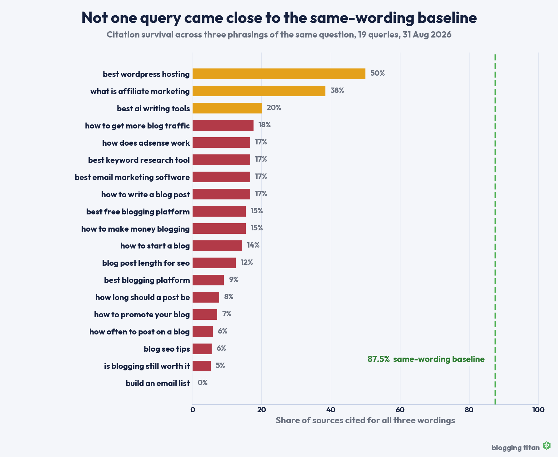 Horizontal bar chart of citation survival across three phrasings for 19 blogging questions, every bar far below the 87.5 percent same-wording baseline - Blogging Titan