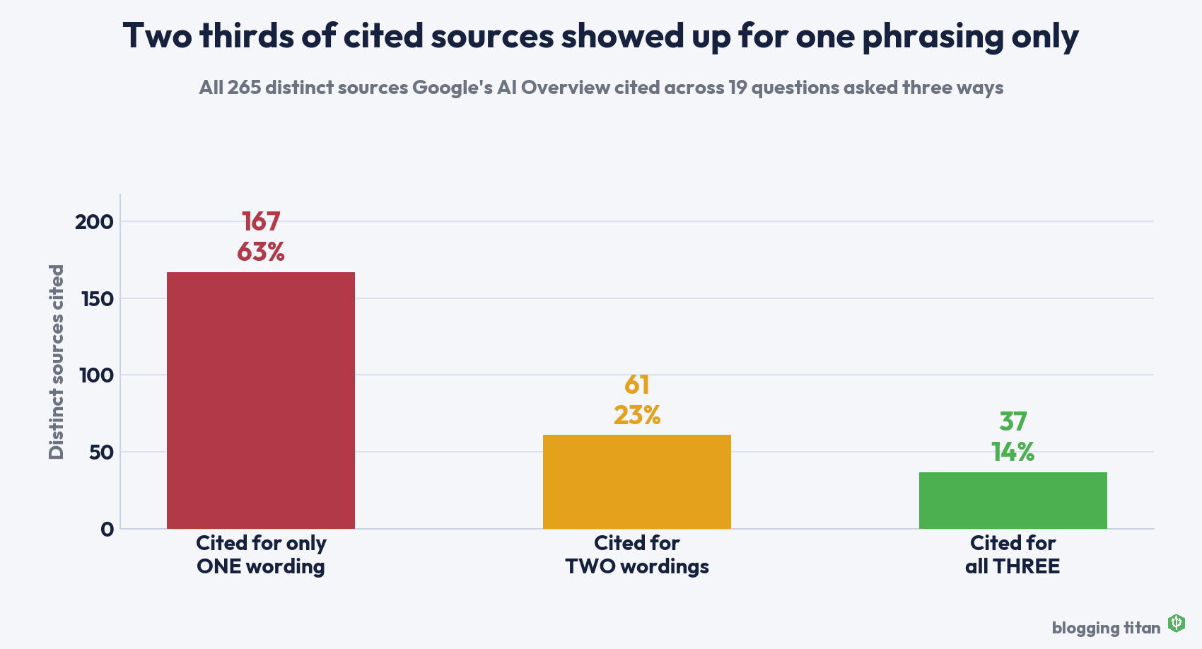 Bar chart showing 167 sources cited for one wording only, 61 for two wordings, and 37 for all three - Blogging Titan