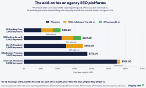 Stacked bar chart showing how white-label reporting and API add-ons change the real monthly cost of five SEO platforms