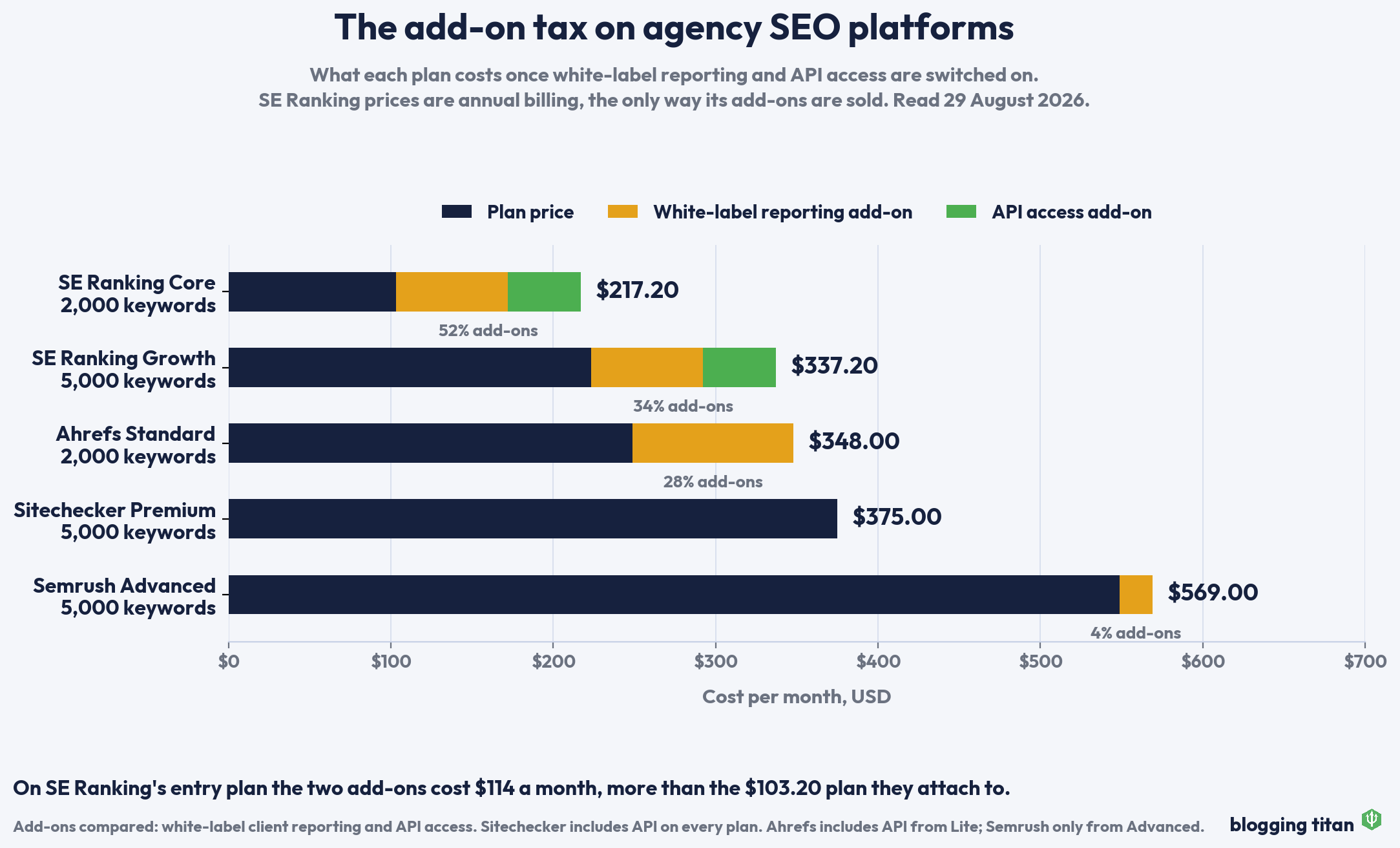 Stacked bar chart showing how white-label reporting and API add-ons change the real monthly cost of five SEO platforms
