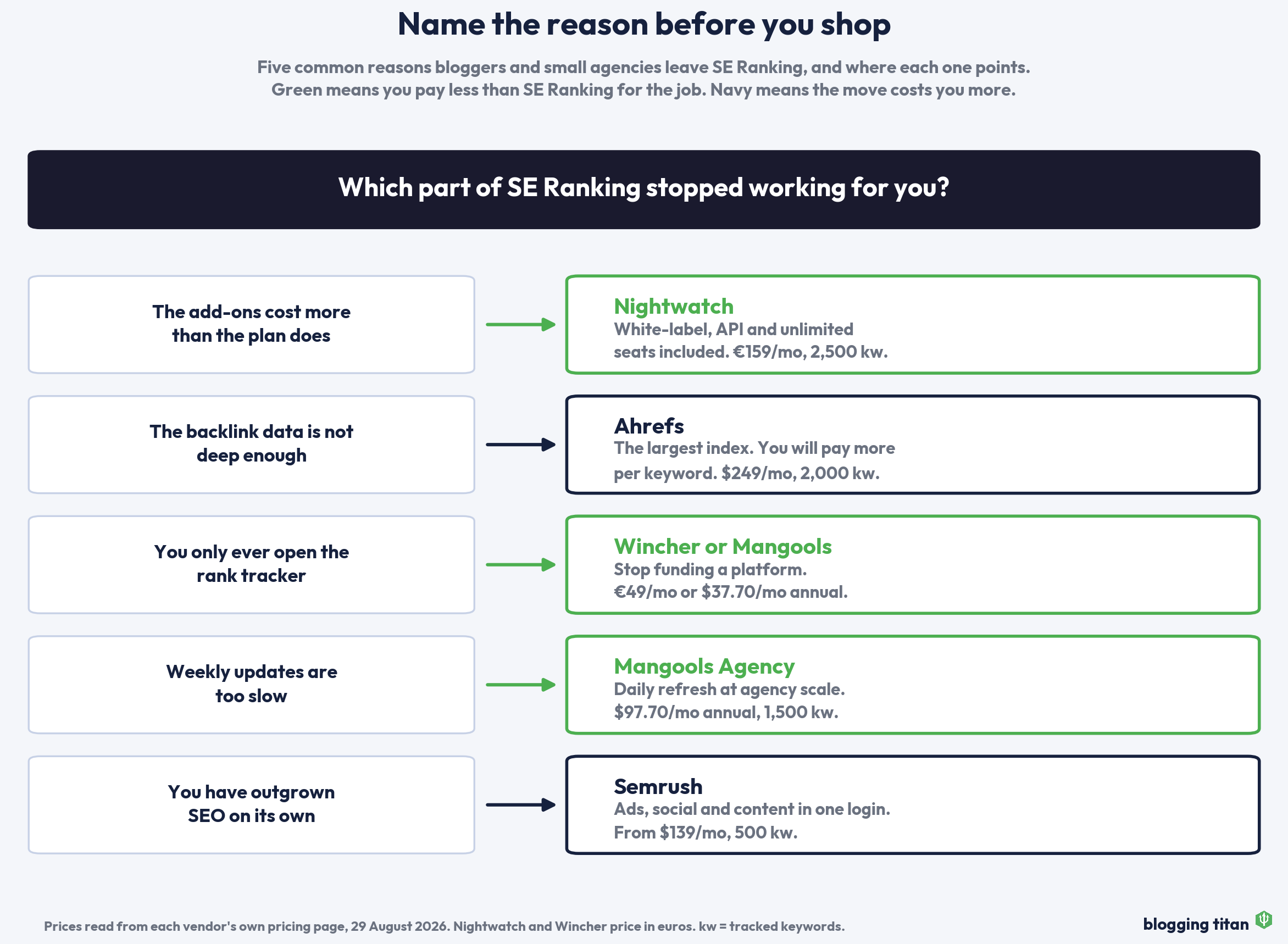 Decision tree matching five reasons for leaving SE Ranking to the alternative each one points to