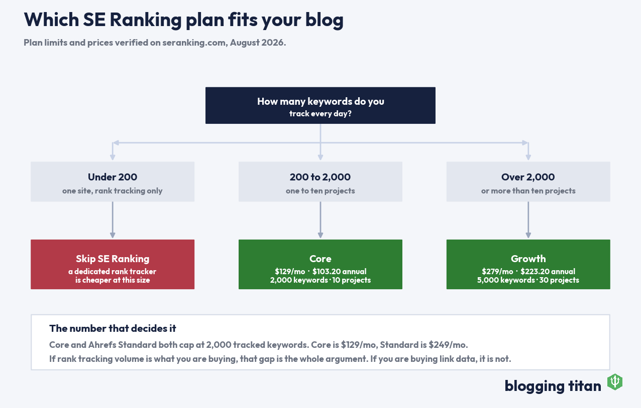 Decision tree showing which SE Ranking plan fits a blog by daily tracked keyword volume - Blogging Titan