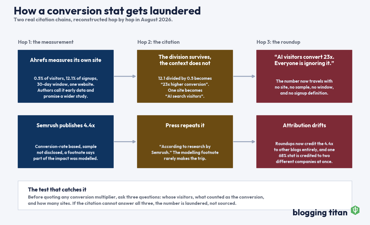 Diagram showing how the 23x and 4.4x AI conversion statistics lost their caveats across three citation hops - Blogging Titan