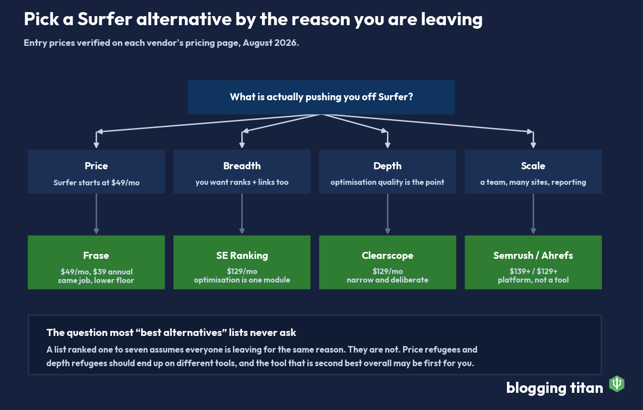 Decision tree matching each reason for leaving Surfer SEO to a recommended alternative tool - Blogging Titan