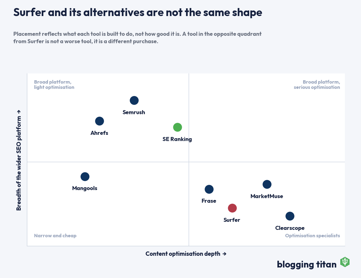 Positioning matrix plotting Surfer and seven alternatives by content optimisation depth and platform breadth - Blogging Titan