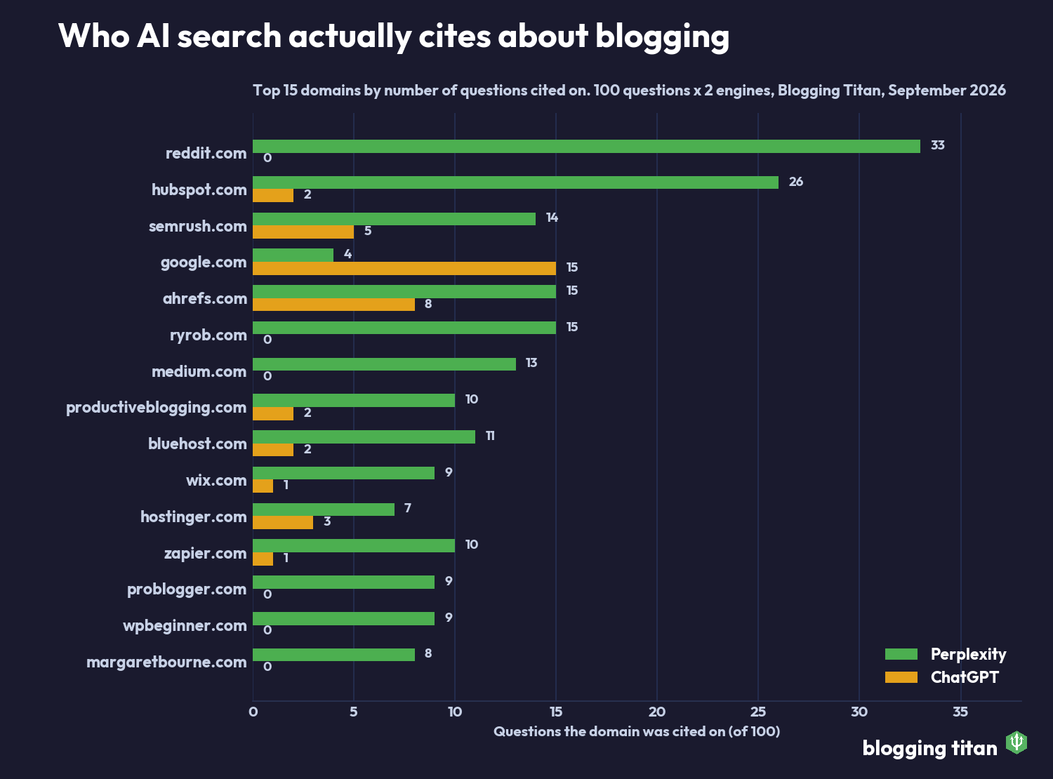 Grouped bar chart of the top 15 most cited domains for blogging questions, split by ChatGPT and Perplexity, with reddit.com first on 33 questions - Blogging Titan