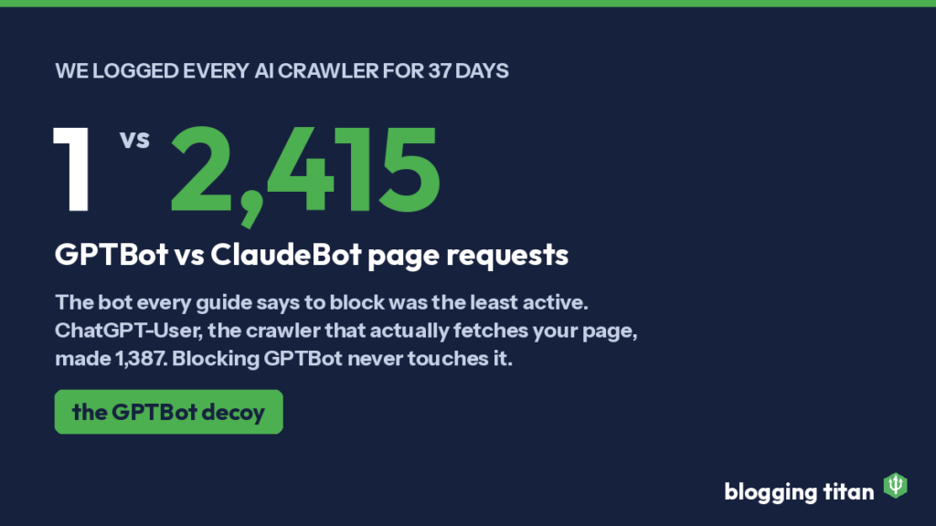 Blogging Titan study card: GPTBot made 1 request versus ClaudeBot 2,415 over 37 days, the GPTBot decoy - Blogging Titan
