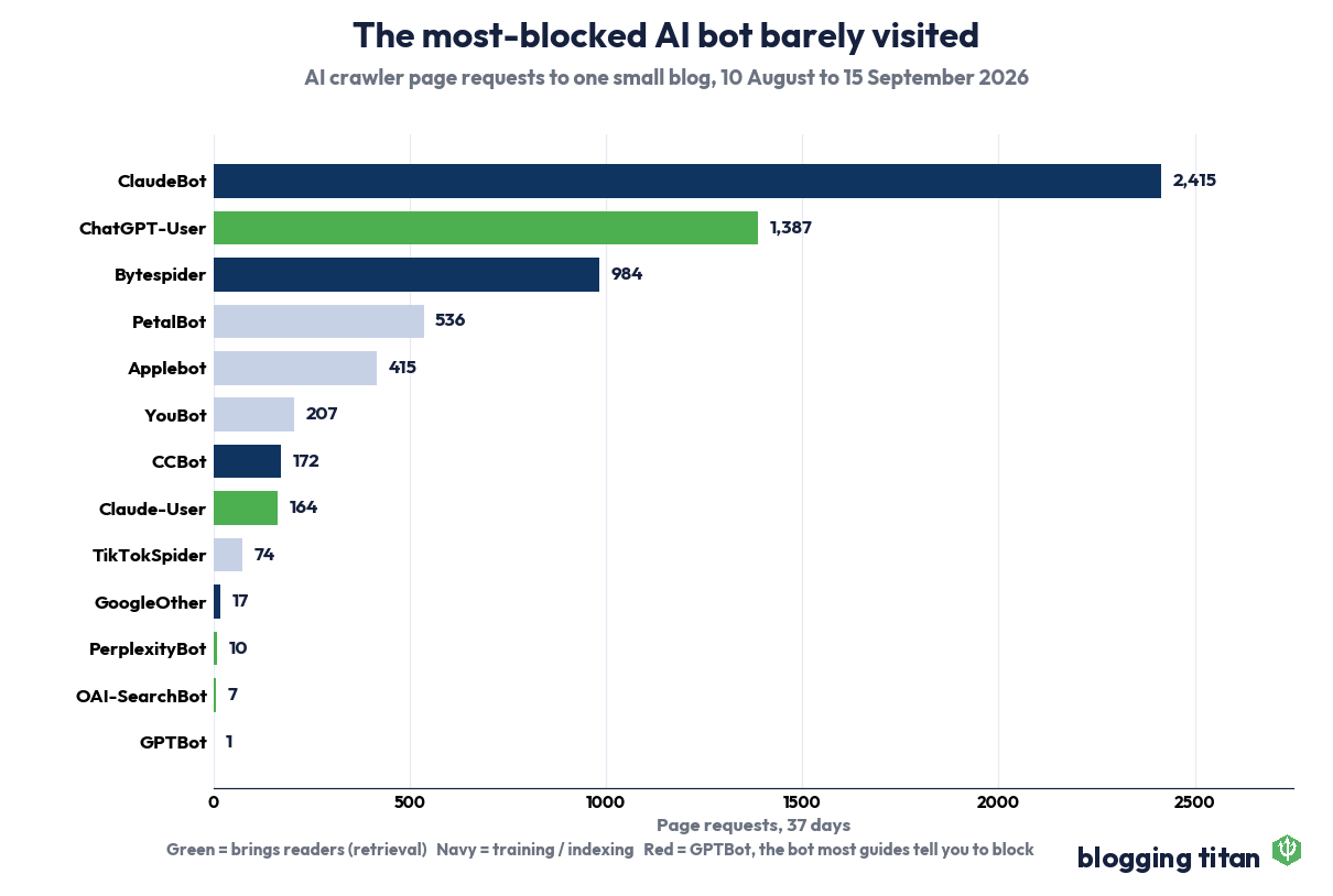 Bar chart of AI crawler page requests to a small blog over 37 days: ClaudeBot 2,415, ChatGPT-User 1,387, Bytespider 984, down to GPTBot at 1 request - Blogging Titan