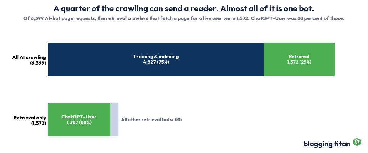 Chart showing that of 6,399 AI-bot page requests, about a quarter came from retrieval crawlers that can send a reader, and 88 percent of those were ChatGPT-User - Blogging Titan