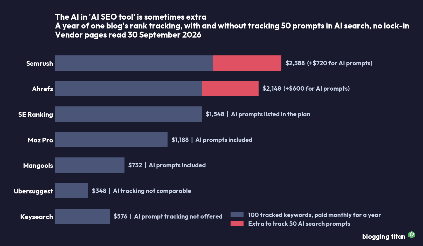 Stacked bar chart of seven SEO suites showing a no-lock-in year of rank tracking and the extra cost of tracking 50 AI search prompts; Semrush adds $720 and Ahrefs $600 - Blogging Titan