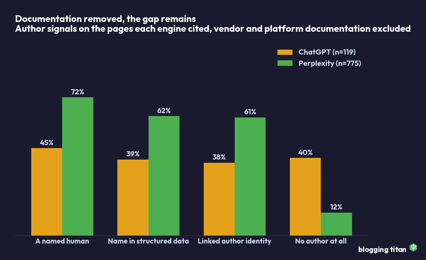 Grouped bar chart comparing ChatGPT and Perplexity sources on four author signals, with documentation excluded - Blogging Titan